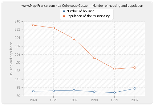 La Celle-sous-Gouzon : Number of housing and population